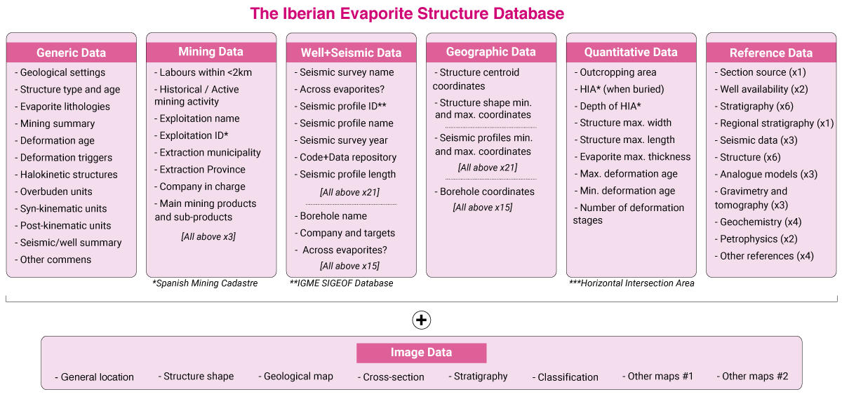 Iberian Evaporite Resource Database